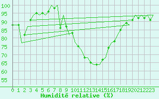 Courbe de l'humidit relative pour Schaffen (Be)