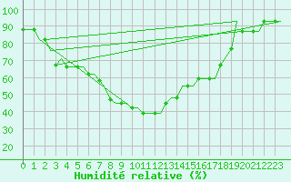 Courbe de l'humidit relative pour Papa