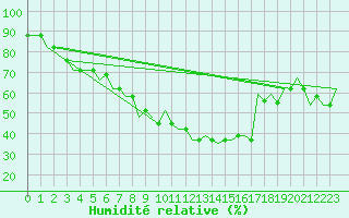 Courbe de l'humidit relative pour Madrid / Cuatro Vientos