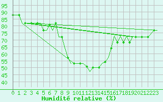 Courbe de l'humidit relative pour Venezia / Tessera