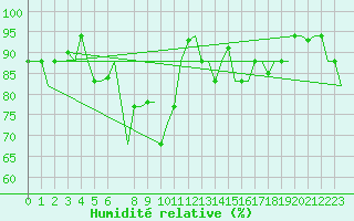 Courbe de l'humidit relative pour Brindisi