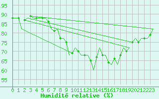 Courbe de l'humidit relative pour Dublin (Ir)