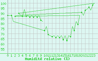 Courbe de l'humidit relative pour Logrono (Esp)