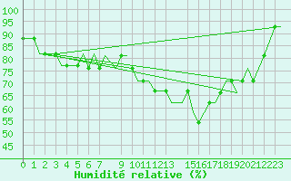 Courbe de l'humidit relative pour Humberside