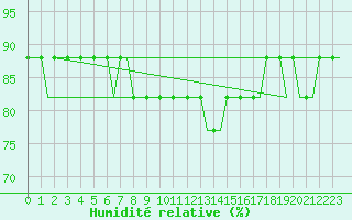 Courbe de l'humidit relative pour Sleipner A Platform