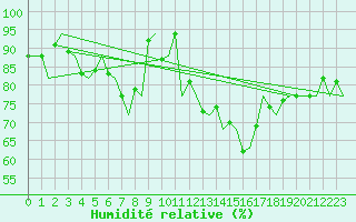 Courbe de l'humidit relative pour Jersey (UK)