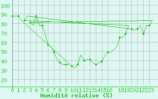 Courbe de l'humidit relative pour Kalamata Airport