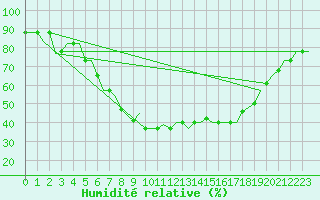 Courbe de l'humidit relative pour Verona / Villafranca