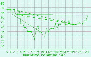 Courbe de l'humidit relative pour Baku / Bine Airport