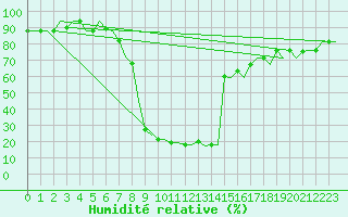 Courbe de l'humidit relative pour Milan (It)