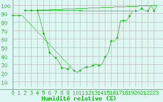Courbe de l'humidit relative pour Belgorod