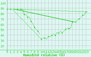Courbe de l'humidit relative pour Annaba