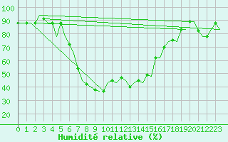 Courbe de l'humidit relative pour Cagliari / Elmas