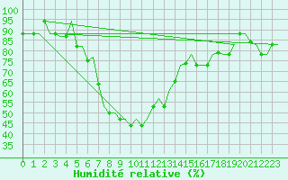 Courbe de l'humidit relative pour Pescara