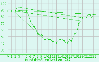 Courbe de l'humidit relative pour Zagreb / Pleso
