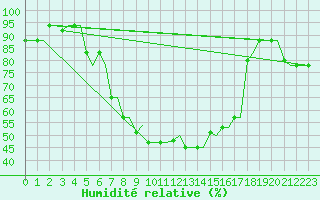 Courbe de l'humidit relative pour Kos Airport