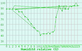 Courbe de l'humidit relative pour Vilnius
