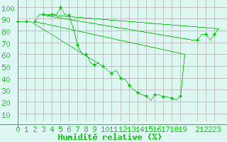 Courbe de l'humidit relative pour Valladolid / Villanubla
