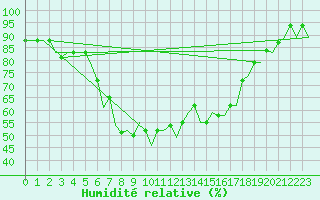 Courbe de l'humidit relative pour Roma Fiumicino