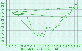 Courbe de l'humidit relative pour Gerona (Esp)