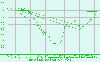 Courbe de l'humidit relative pour Lechfeld