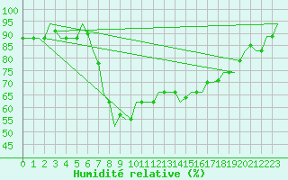 Courbe de l'humidit relative pour Annaba