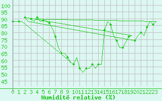 Courbe de l'humidit relative pour Innsbruck-Flughafen