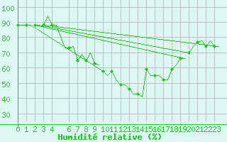 Courbe de l'humidit relative pour Treviso / S. Angelo