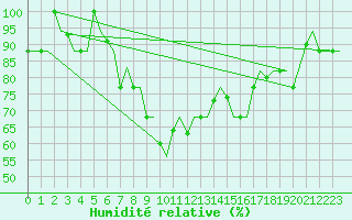 Courbe de l'humidit relative pour Andravida Airport