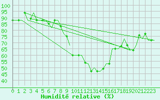 Courbe de l'humidit relative pour Venezia / Tessera