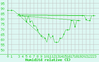 Courbe de l'humidit relative pour Venezia / Tessera