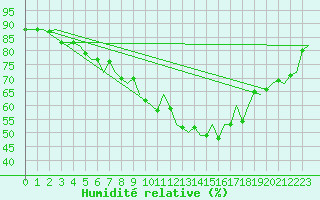 Courbe de l'humidit relative pour Beauvechain (Be)