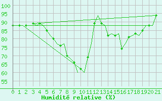 Courbe de l'humidit relative pour Goteborg / Landvetter