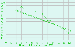 Courbe de l'humidit relative pour Farnborough