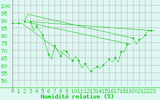 Courbe de l'humidit relative pour Ibiza (Esp)