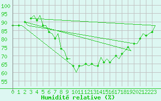 Courbe de l'humidit relative pour Vlissingen
