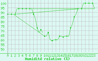 Courbe de l'humidit relative pour Tivat