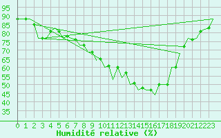 Courbe de l'humidit relative pour Srmellk International Airport