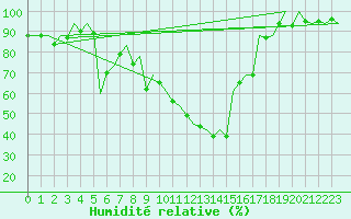 Courbe de l'humidit relative pour Bilbao (Esp)