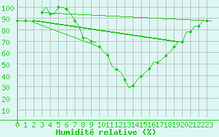 Courbe de l'humidit relative pour Firenze / Peretola