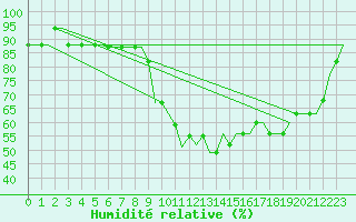 Courbe de l'humidit relative pour London City Airport