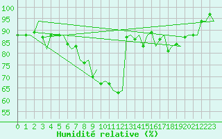 Courbe de l'humidit relative pour Farnborough