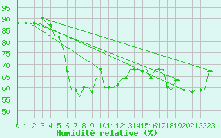Courbe de l'humidit relative pour Heraklion Airport