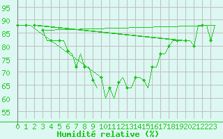 Courbe de l'humidit relative pour Souda Airport