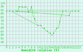Courbe de l'humidit relative pour Verona / Villafranca