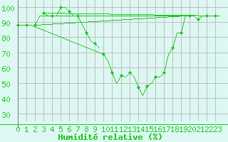 Courbe de l'humidit relative pour Agadir Al Massira