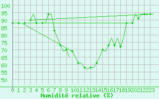 Courbe de l'humidit relative pour Kerkyra Airport