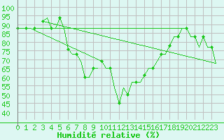 Courbe de l'humidit relative pour Olbia / Costa Smeralda