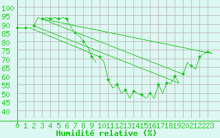 Courbe de l'humidit relative pour Berlin-Schoenefeld