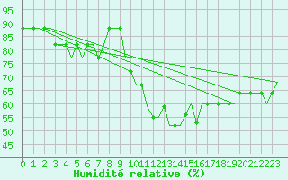 Courbe de l'humidit relative pour Dortmund / Wickede